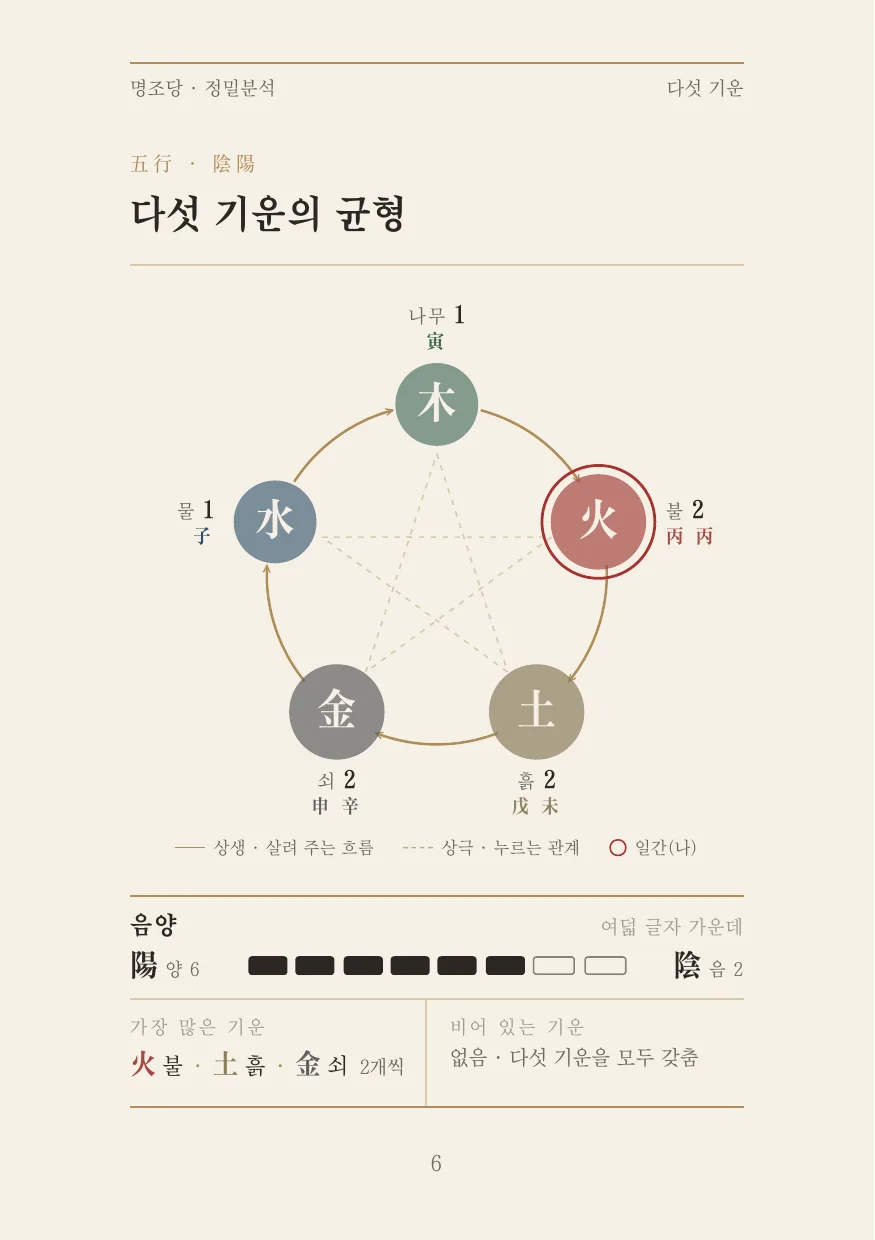 정밀분석 견본 다섯 기운의 균형